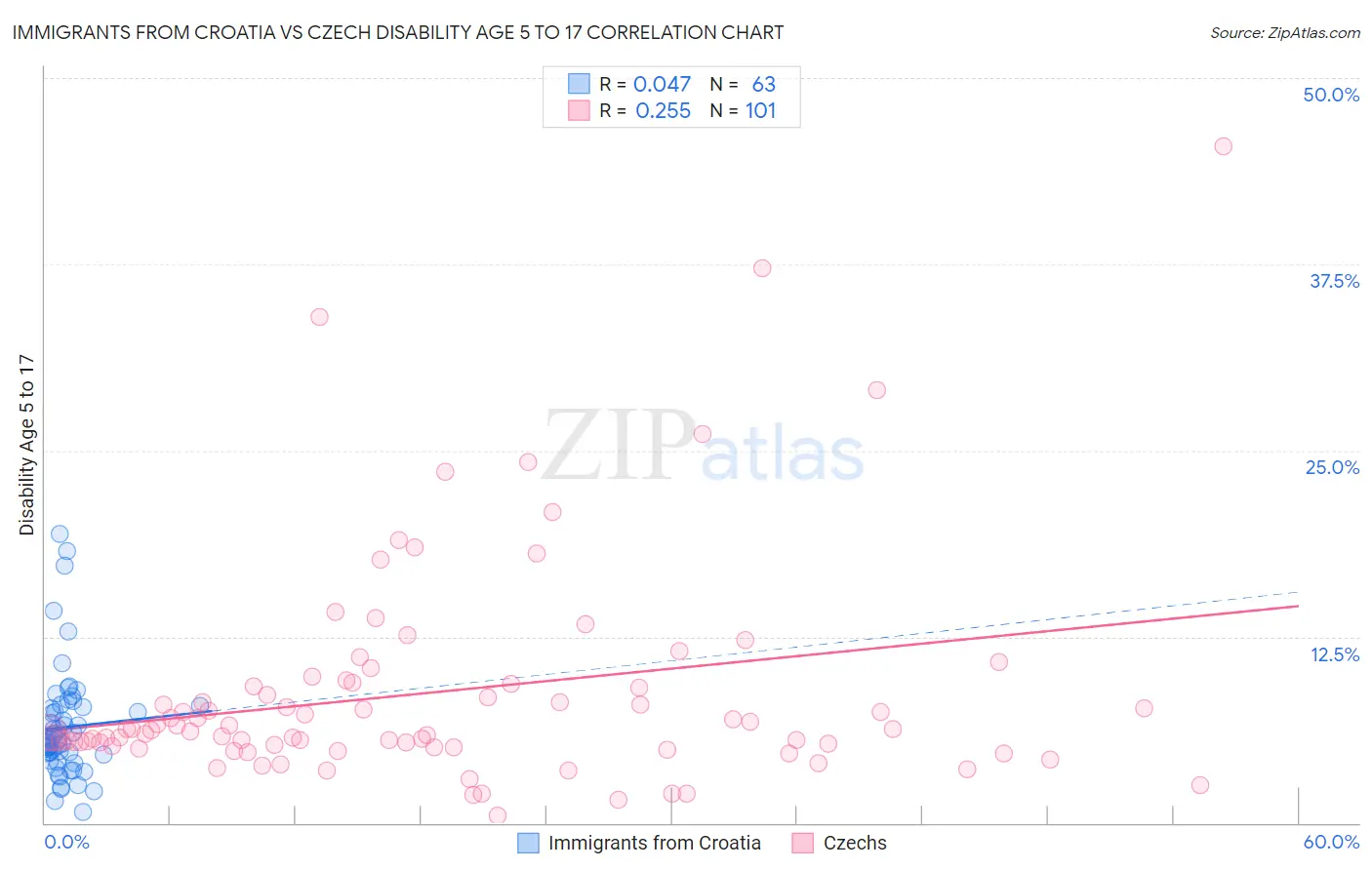Immigrants from Croatia vs Czech Disability Age 5 to 17
