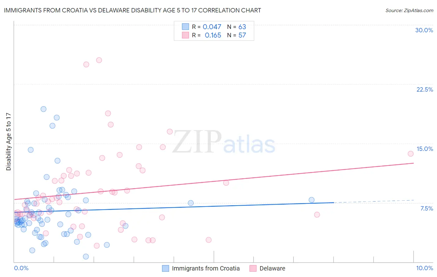 Immigrants from Croatia vs Delaware Disability Age 5 to 17