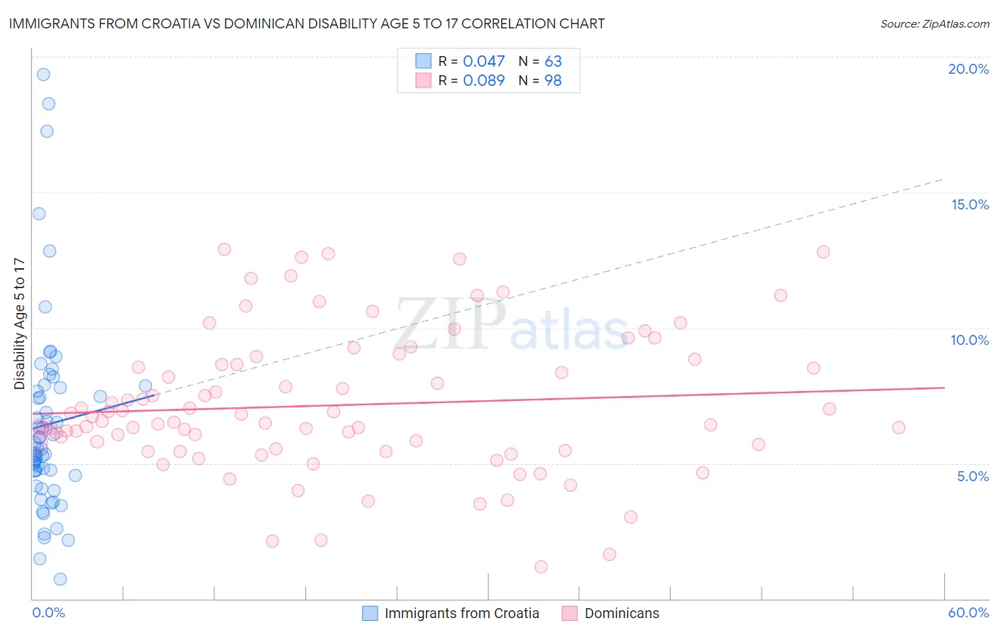 Immigrants from Croatia vs Dominican Disability Age 5 to 17