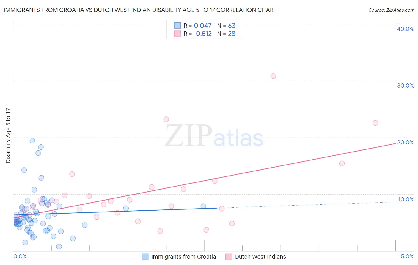 Immigrants from Croatia vs Dutch West Indian Disability Age 5 to 17