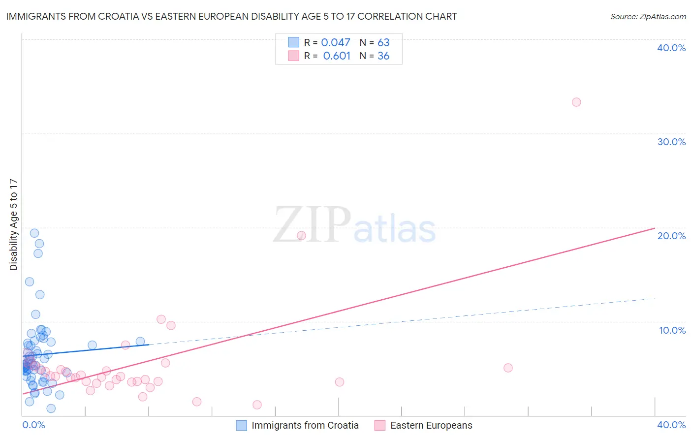 Immigrants from Croatia vs Eastern European Disability Age 5 to 17