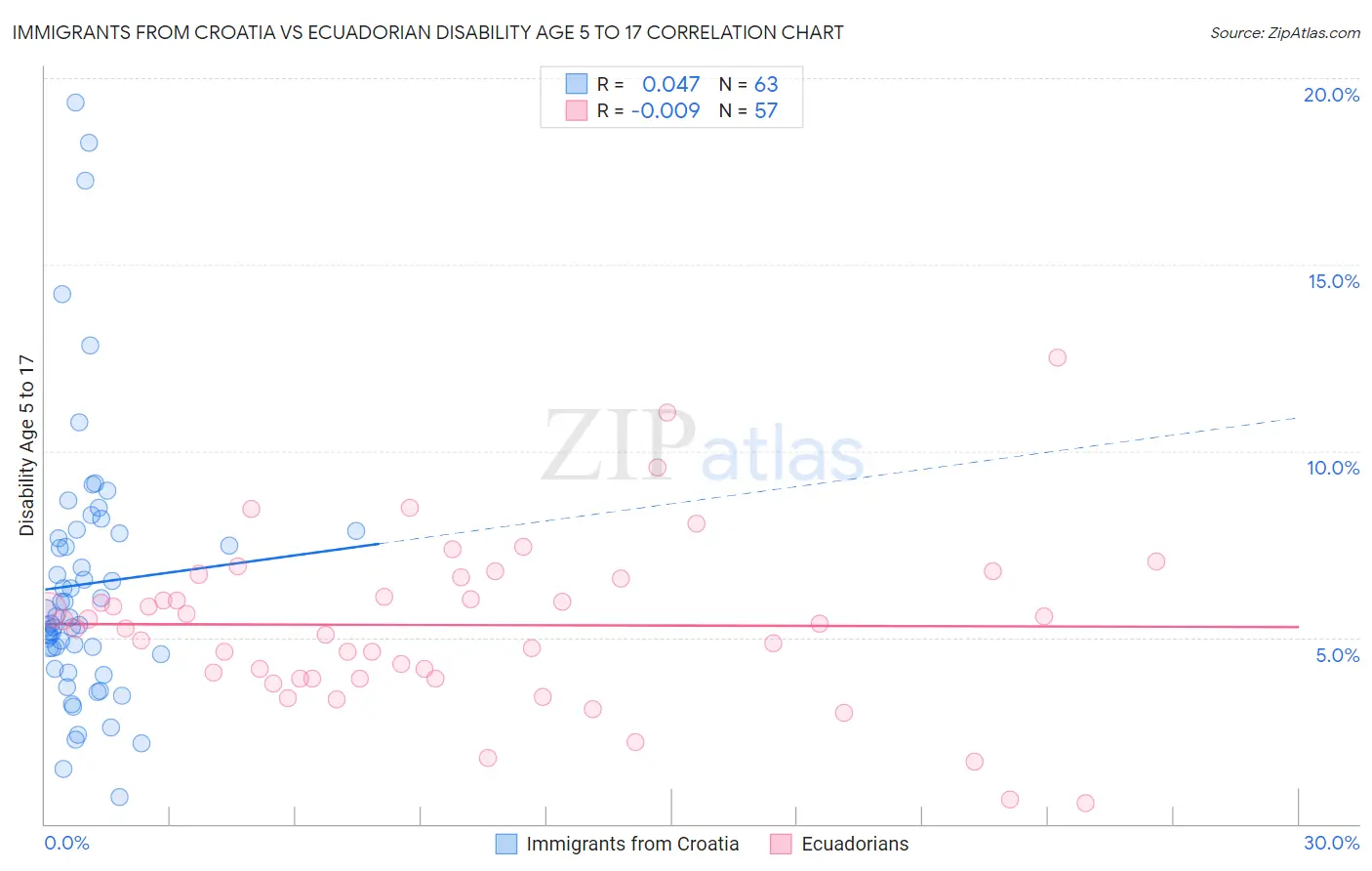 Immigrants from Croatia vs Ecuadorian Disability Age 5 to 17