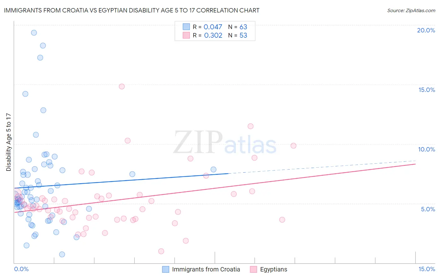 Immigrants from Croatia vs Egyptian Disability Age 5 to 17