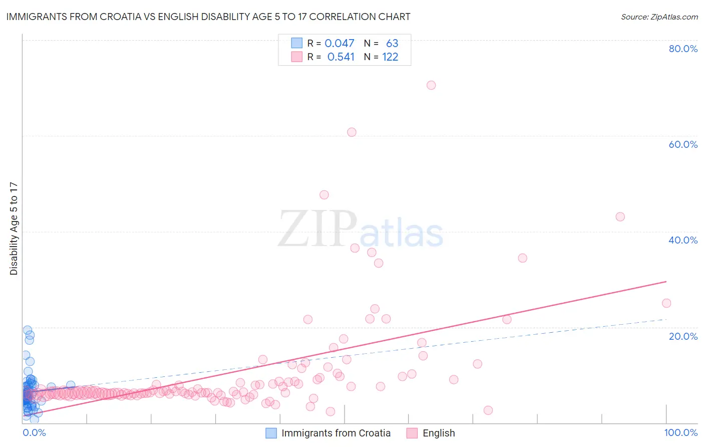 Immigrants from Croatia vs English Disability Age 5 to 17