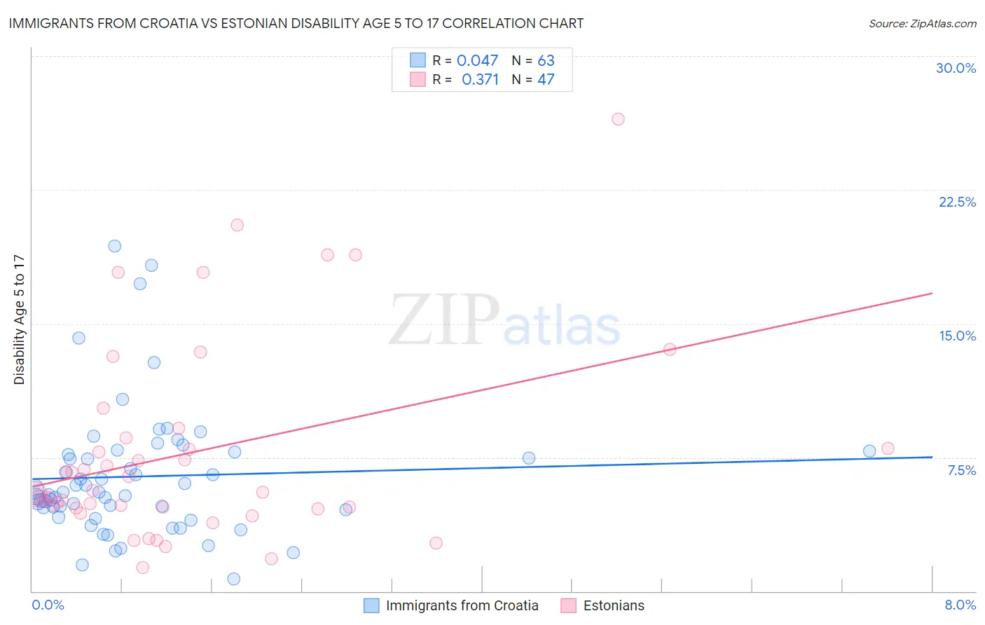 Immigrants from Croatia vs Estonian Disability Age 5 to 17