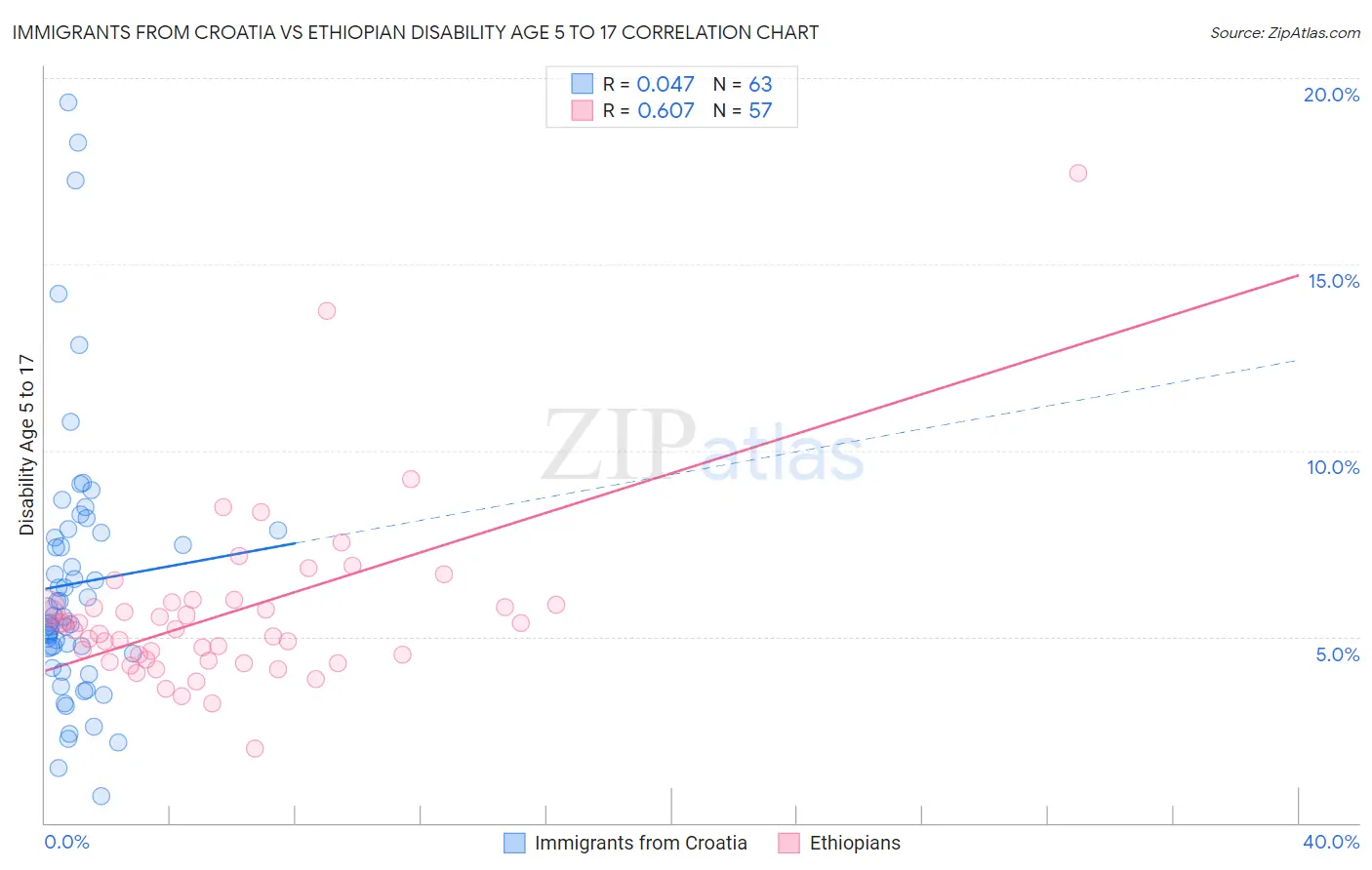 Immigrants from Croatia vs Ethiopian Disability Age 5 to 17