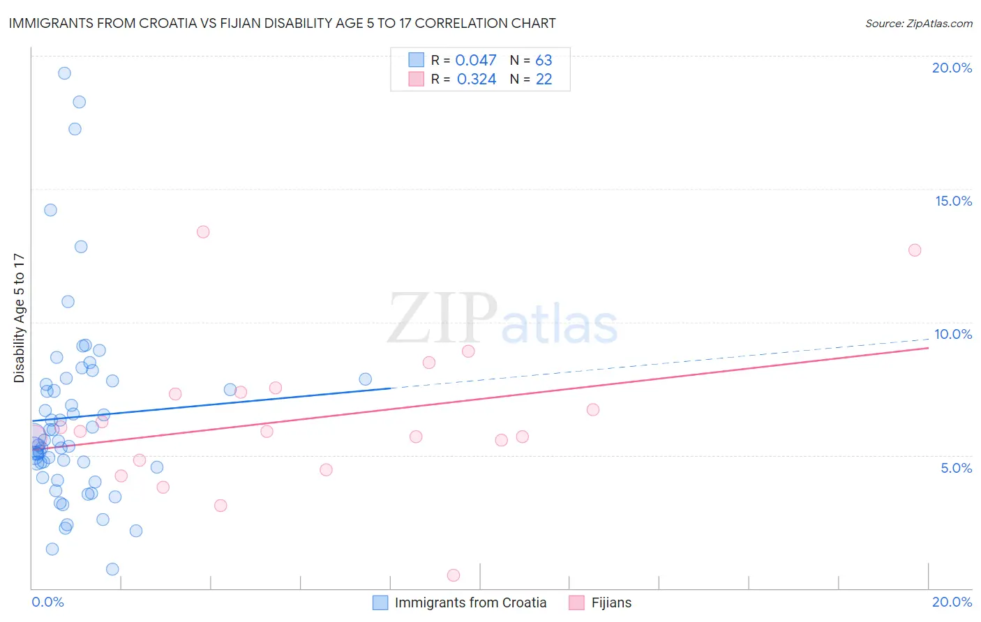 Immigrants from Croatia vs Fijian Disability Age 5 to 17