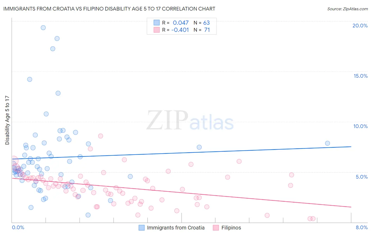 Immigrants from Croatia vs Filipino Disability Age 5 to 17