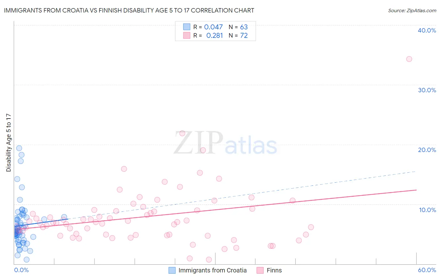 Immigrants from Croatia vs Finnish Disability Age 5 to 17