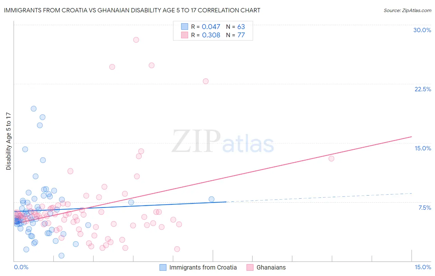 Immigrants from Croatia vs Ghanaian Disability Age 5 to 17