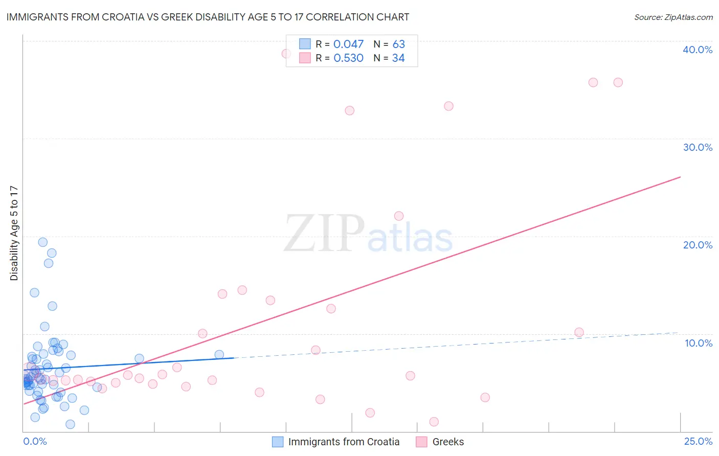 Immigrants from Croatia vs Greek Disability Age 5 to 17