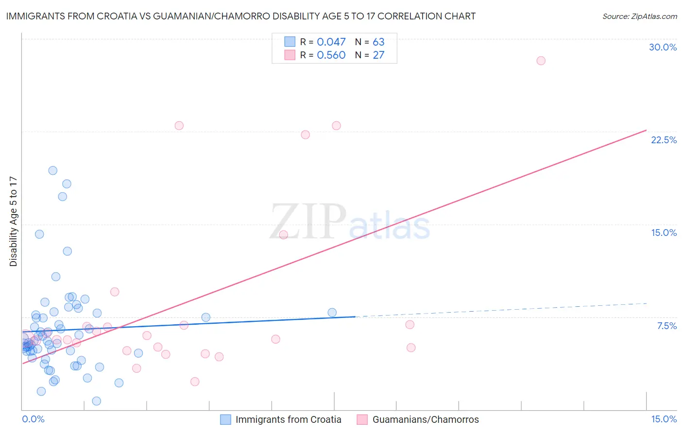 Immigrants from Croatia vs Guamanian/Chamorro Disability Age 5 to 17