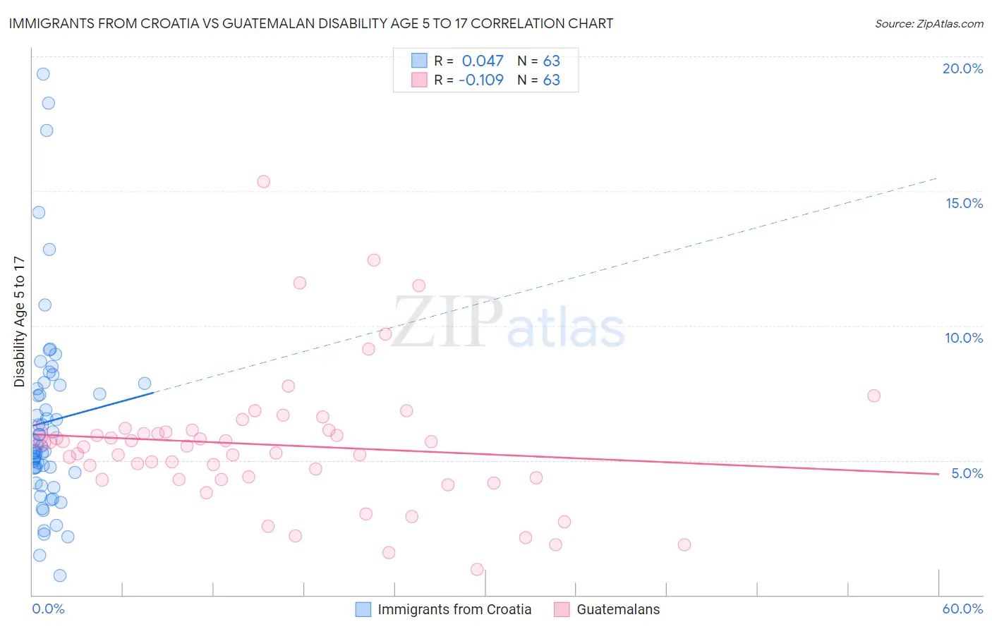 Immigrants from Croatia vs Guatemalan Disability Age 5 to 17