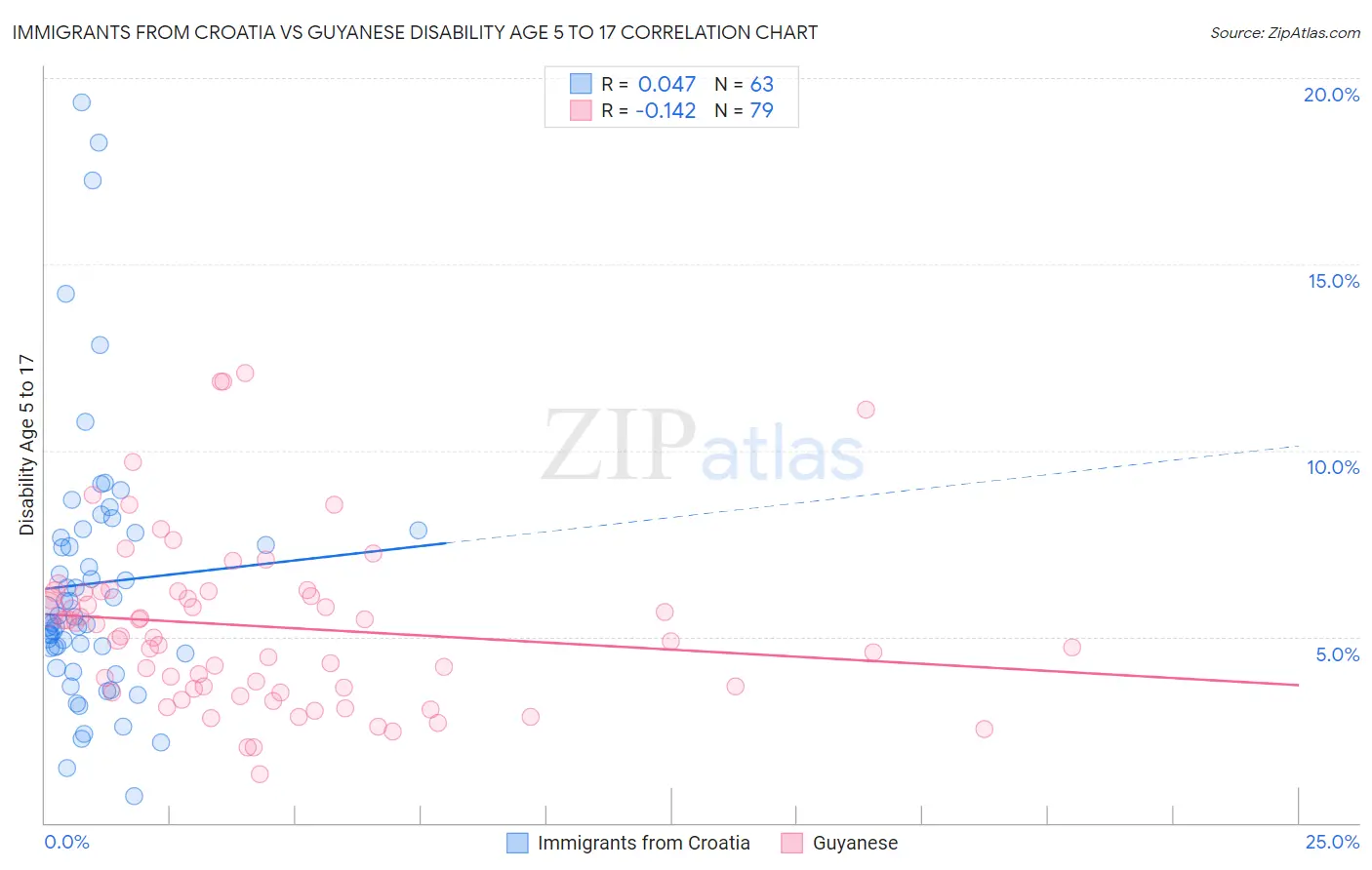 Immigrants from Croatia vs Guyanese Disability Age 5 to 17