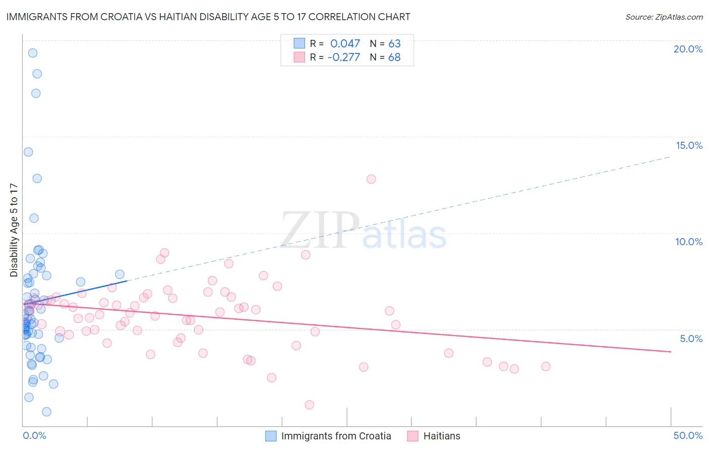 Immigrants from Croatia vs Haitian Disability Age 5 to 17