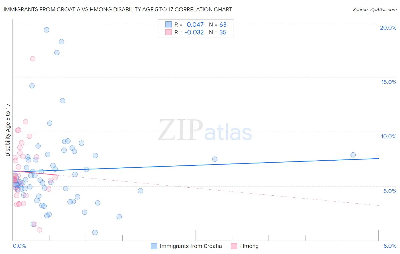 Immigrants from Croatia vs Hmong Disability Age 5 to 17