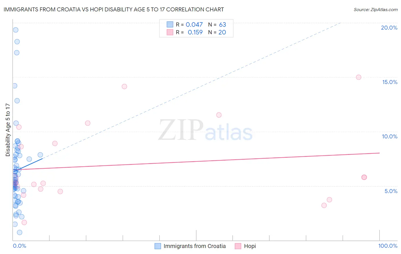 Immigrants from Croatia vs Hopi Disability Age 5 to 17