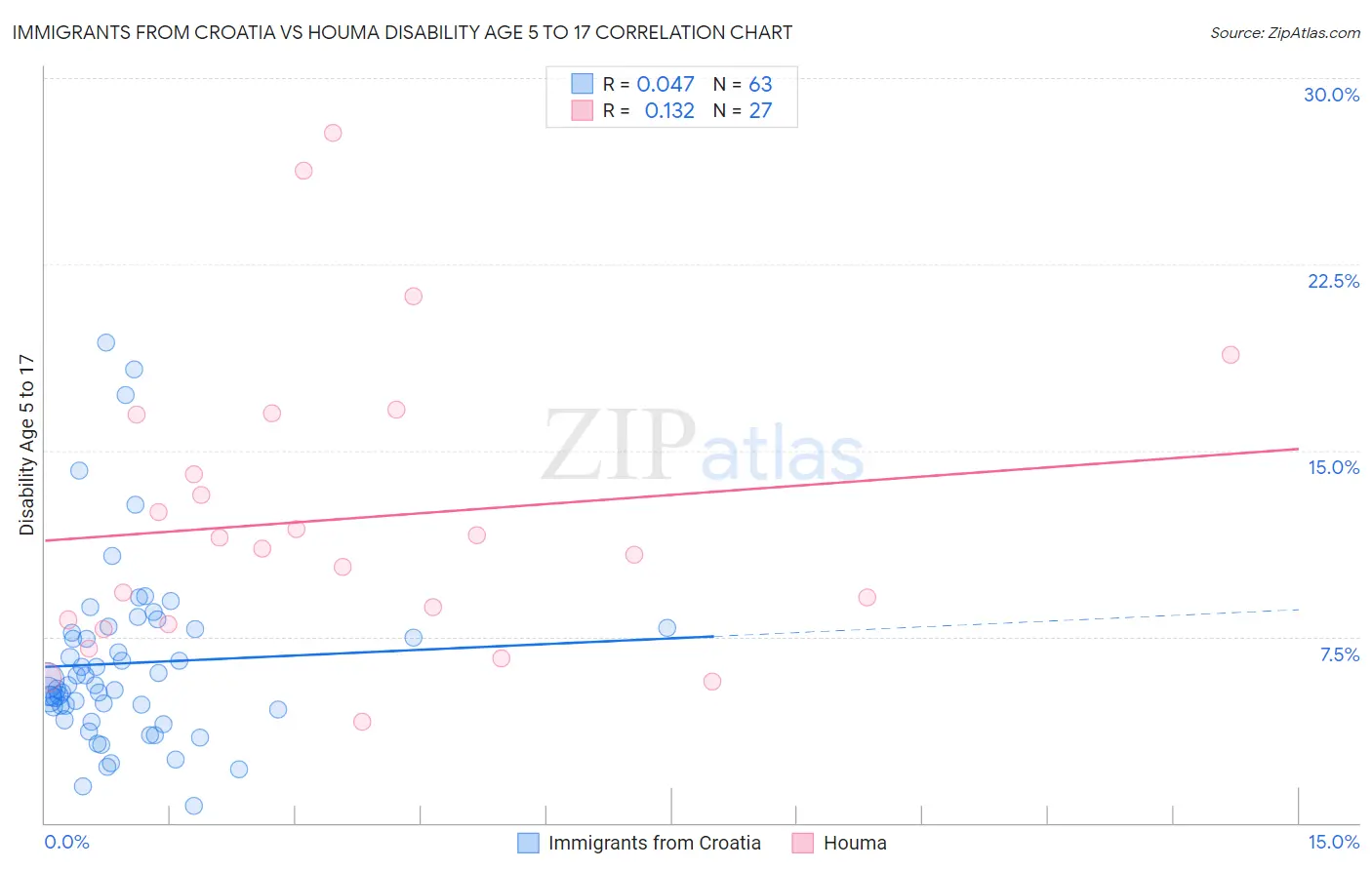 Immigrants from Croatia vs Houma Disability Age 5 to 17