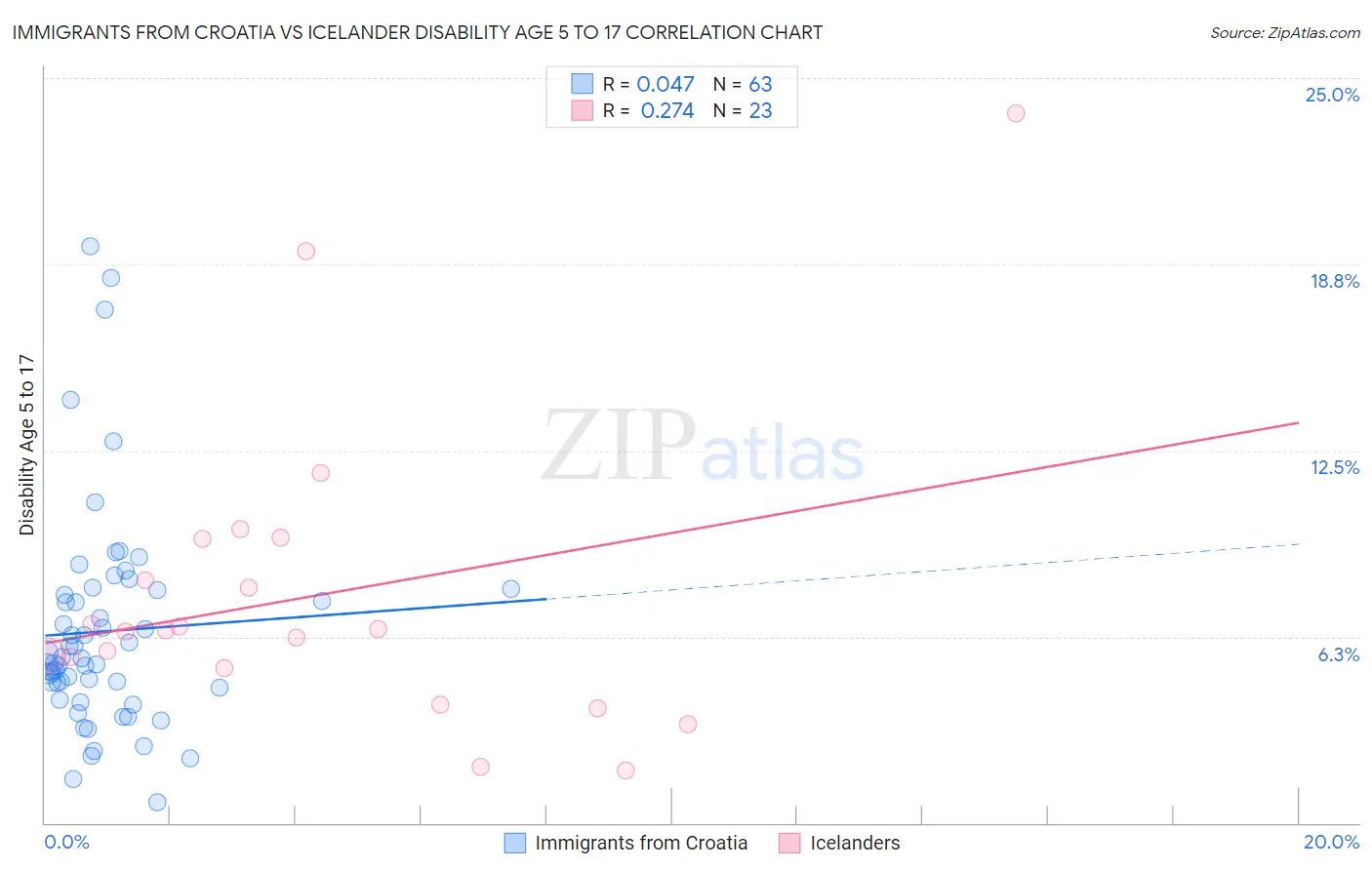 Immigrants from Croatia vs Icelander Disability Age 5 to 17