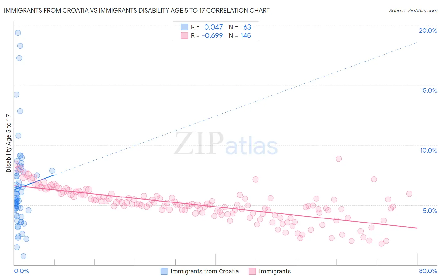 Immigrants from Croatia vs Immigrants Disability Age 5 to 17