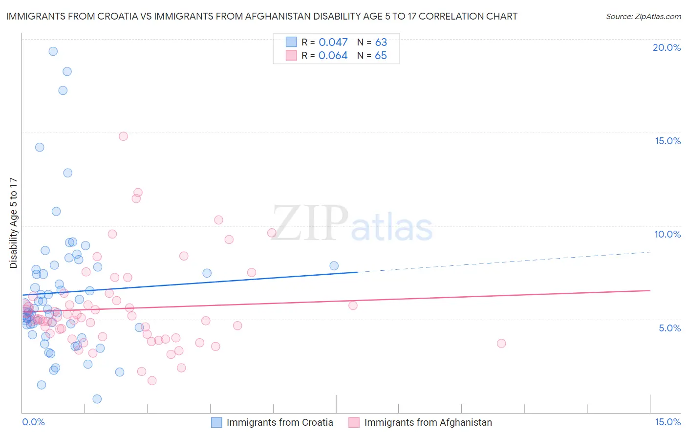Immigrants from Croatia vs Immigrants from Afghanistan Disability Age 5 to 17