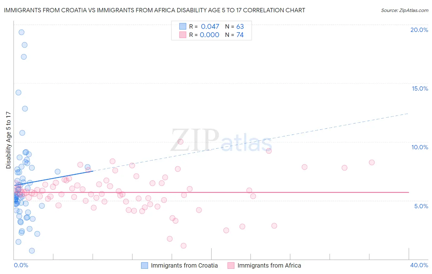 Immigrants from Croatia vs Immigrants from Africa Disability Age 5 to 17