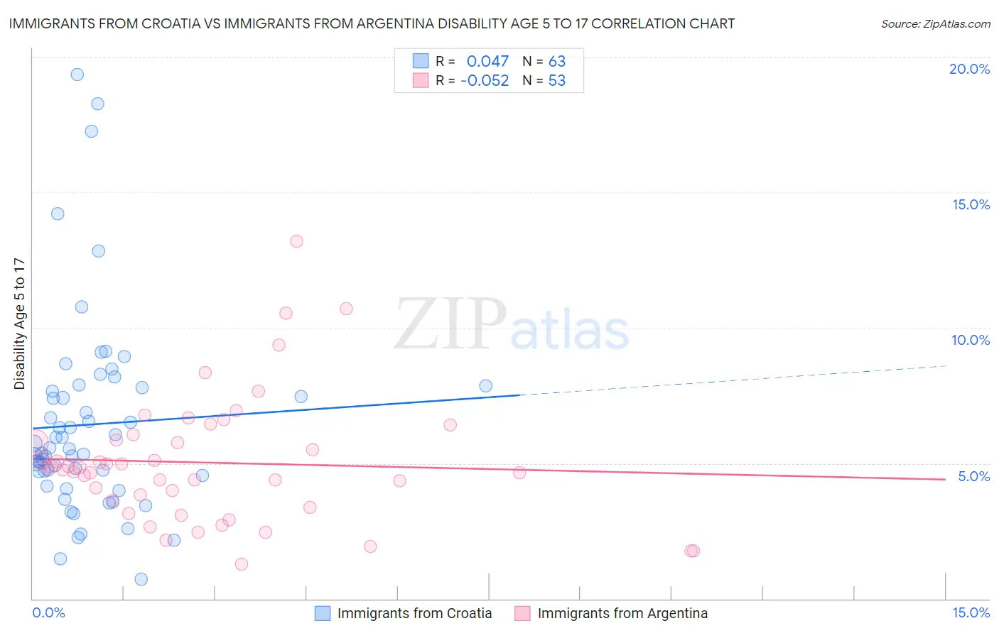 Immigrants from Croatia vs Immigrants from Argentina Disability Age 5 to 17