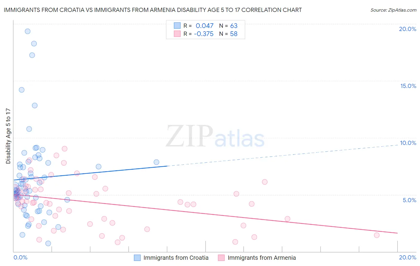 Immigrants from Croatia vs Immigrants from Armenia Disability Age 5 to 17