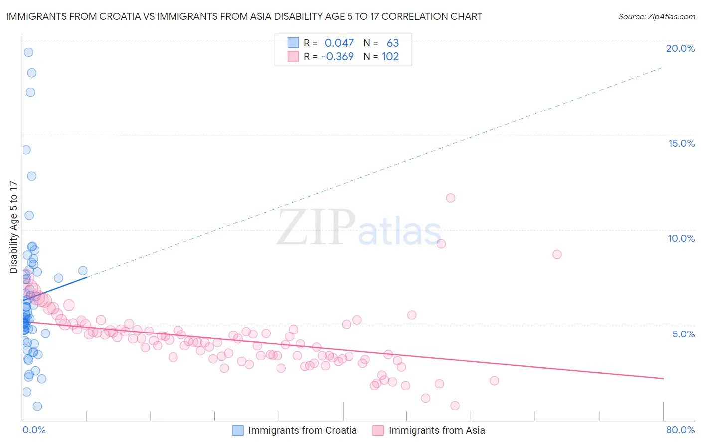 Immigrants from Croatia vs Immigrants from Asia Disability Age 5 to 17