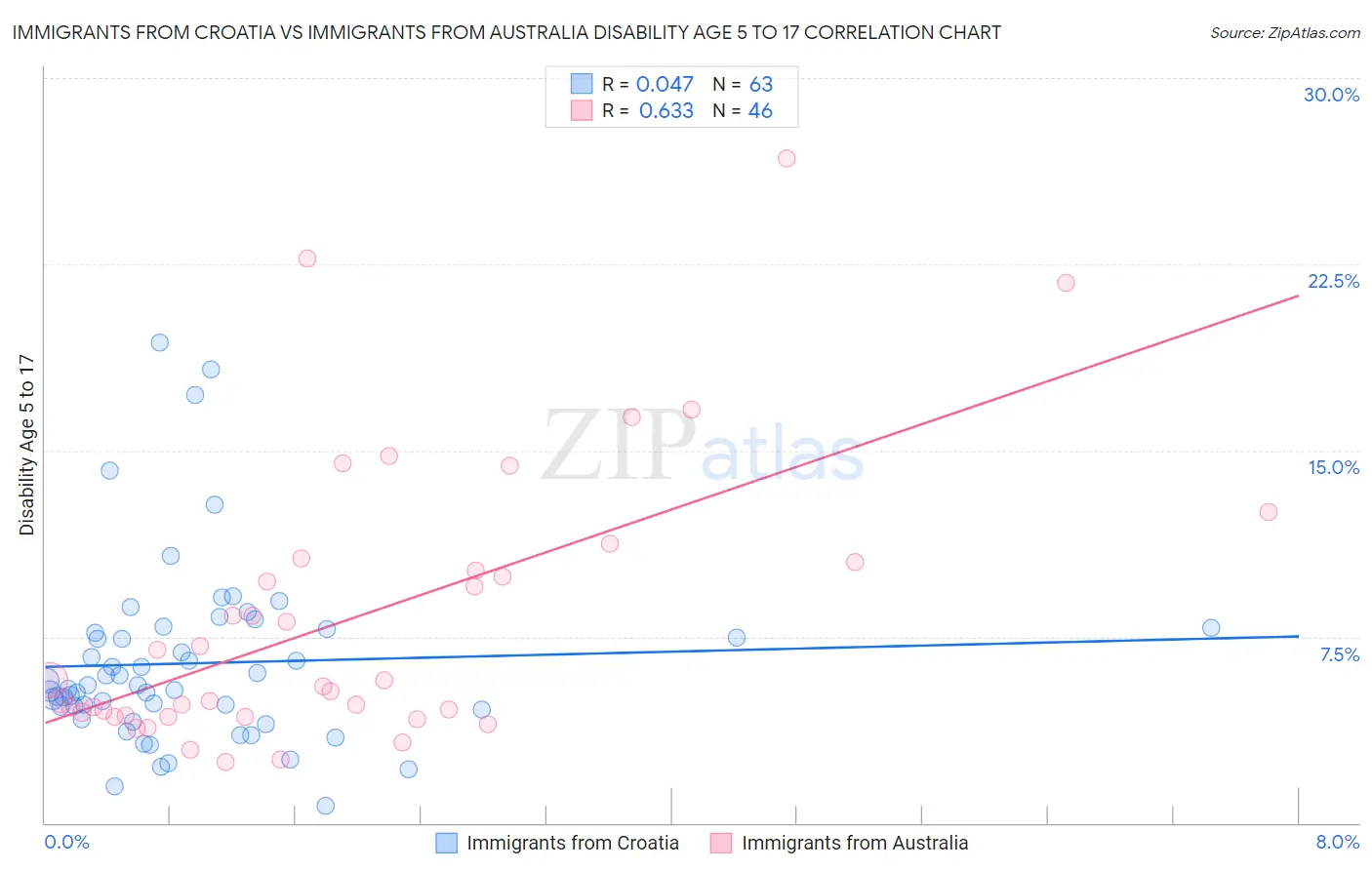 Immigrants from Croatia vs Immigrants from Australia Disability Age 5 to 17