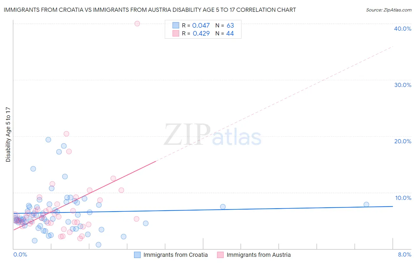Immigrants from Croatia vs Immigrants from Austria Disability Age 5 to 17