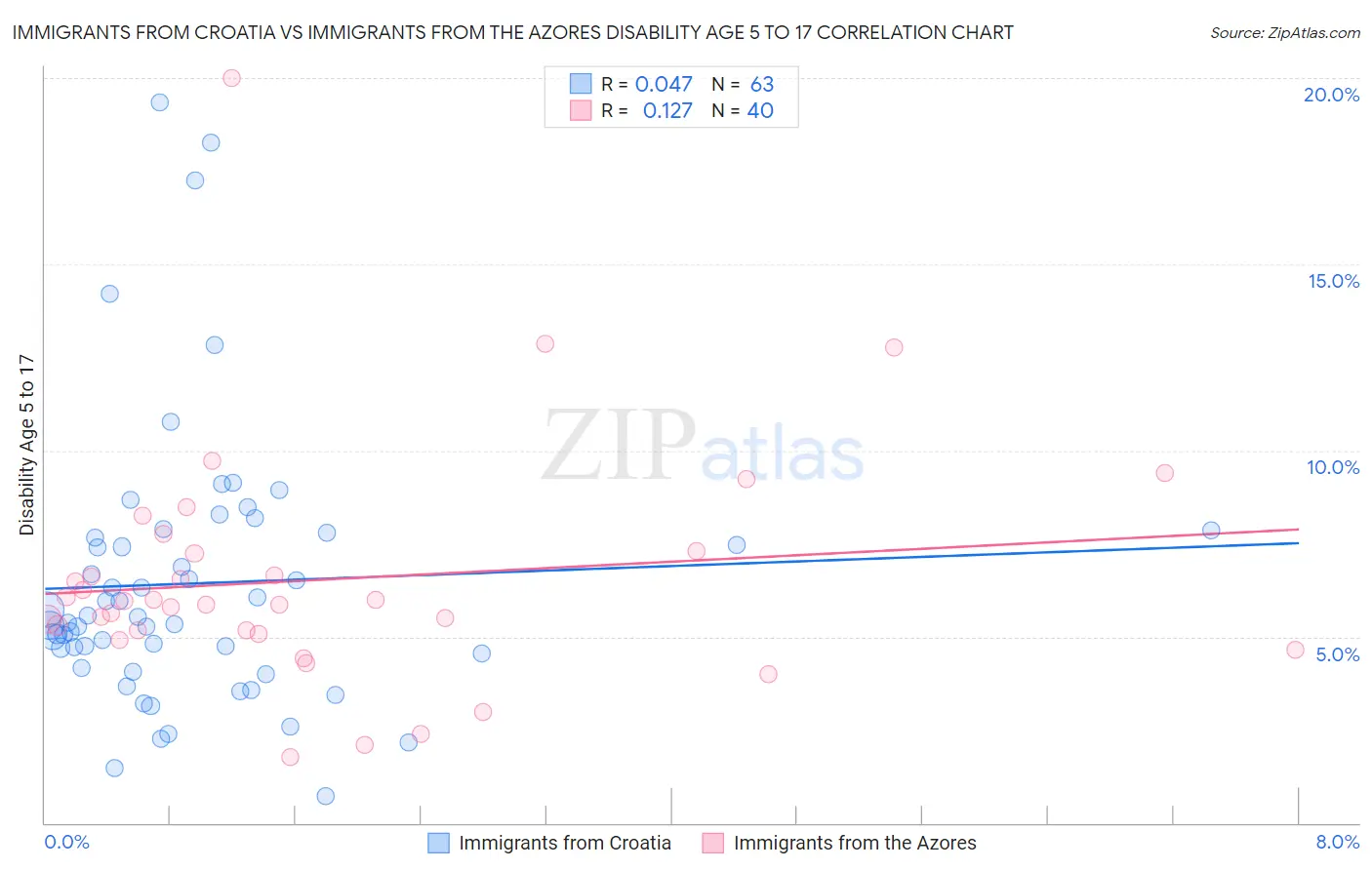 Immigrants from Croatia vs Immigrants from the Azores Disability Age 5 to 17