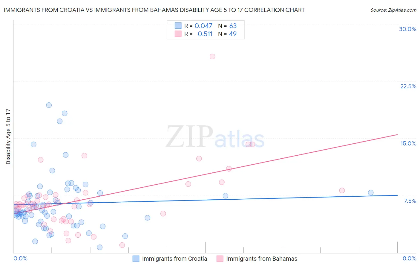 Immigrants from Croatia vs Immigrants from Bahamas Disability Age 5 to 17