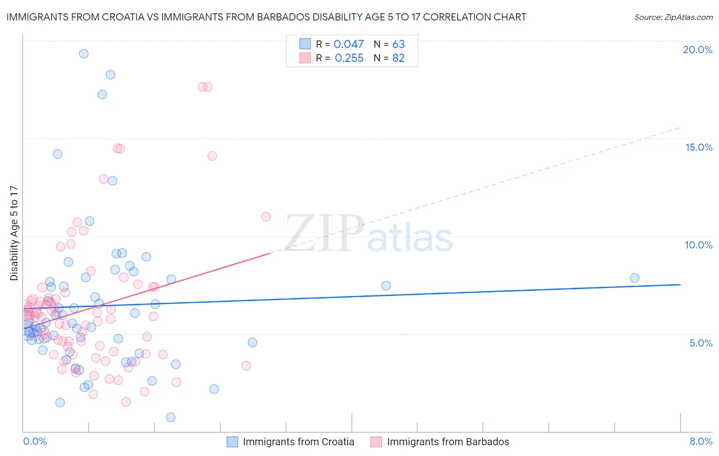 Immigrants from Croatia vs Immigrants from Barbados Disability Age 5 to 17