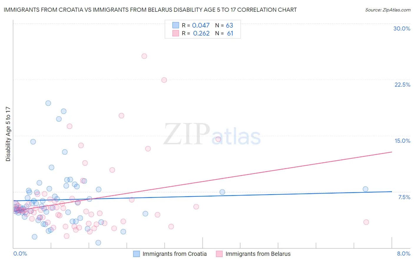 Immigrants from Croatia vs Immigrants from Belarus Disability Age 5 to 17