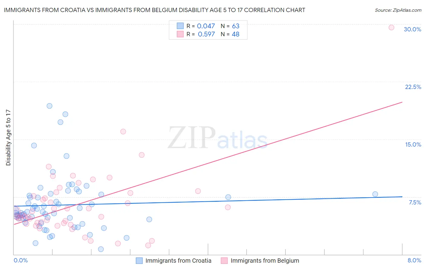 Immigrants from Croatia vs Immigrants from Belgium Disability Age 5 to 17