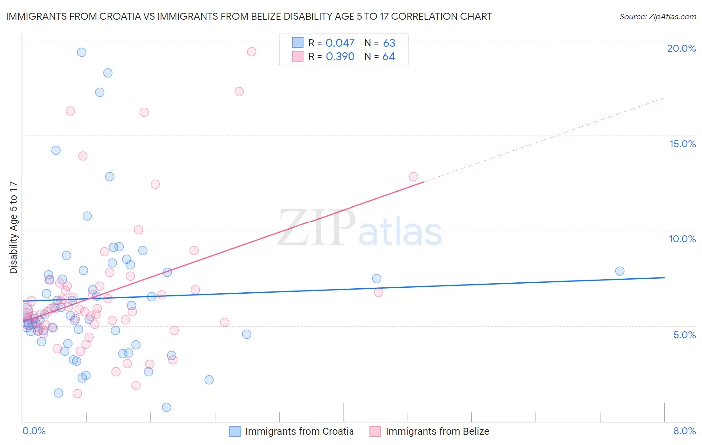 Immigrants from Croatia vs Immigrants from Belize Disability Age 5 to 17