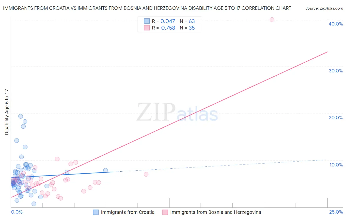Immigrants from Croatia vs Immigrants from Bosnia and Herzegovina Disability Age 5 to 17
