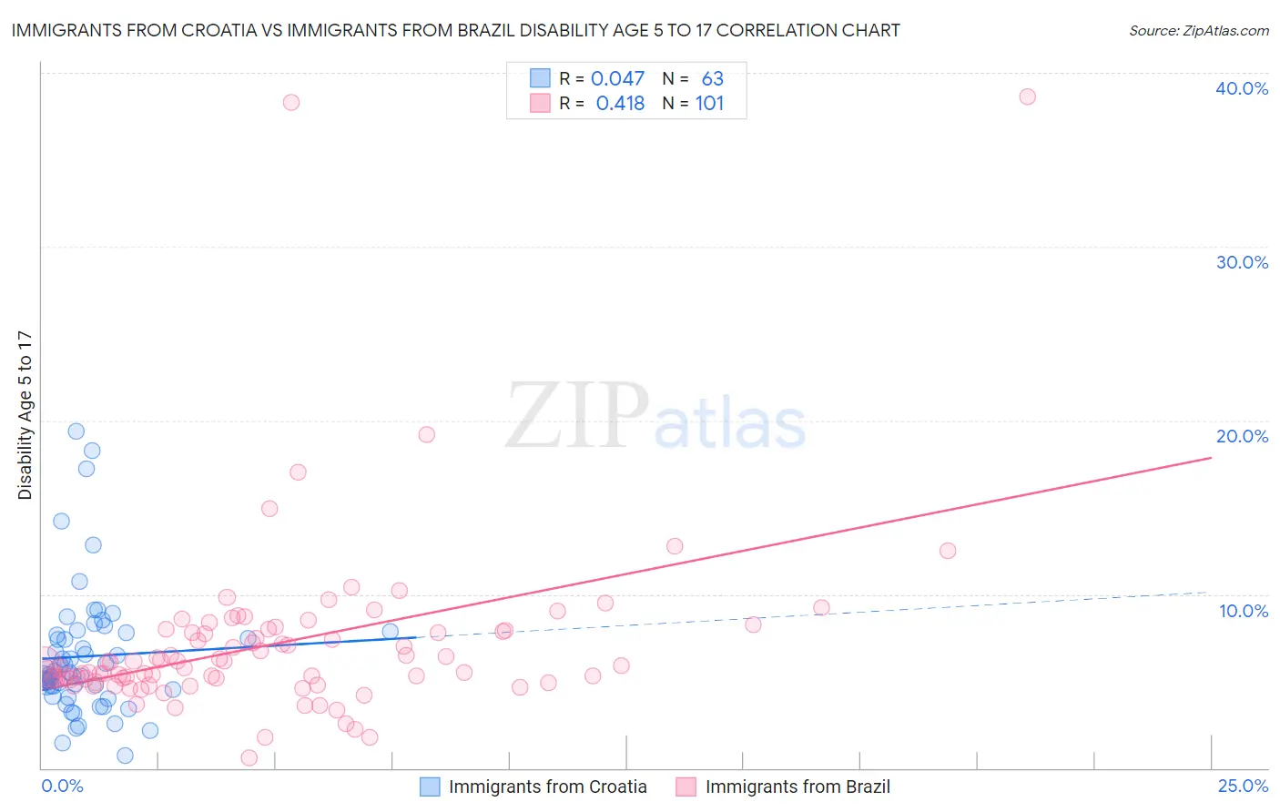 Immigrants from Croatia vs Immigrants from Brazil Disability Age 5 to 17