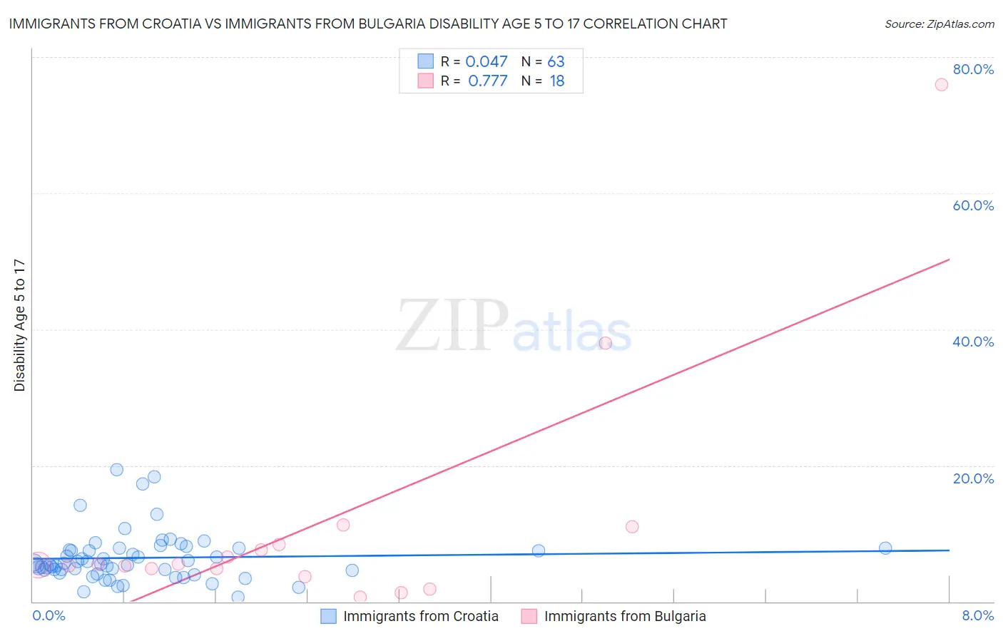 Immigrants from Croatia vs Immigrants from Bulgaria Disability Age 5 to 17