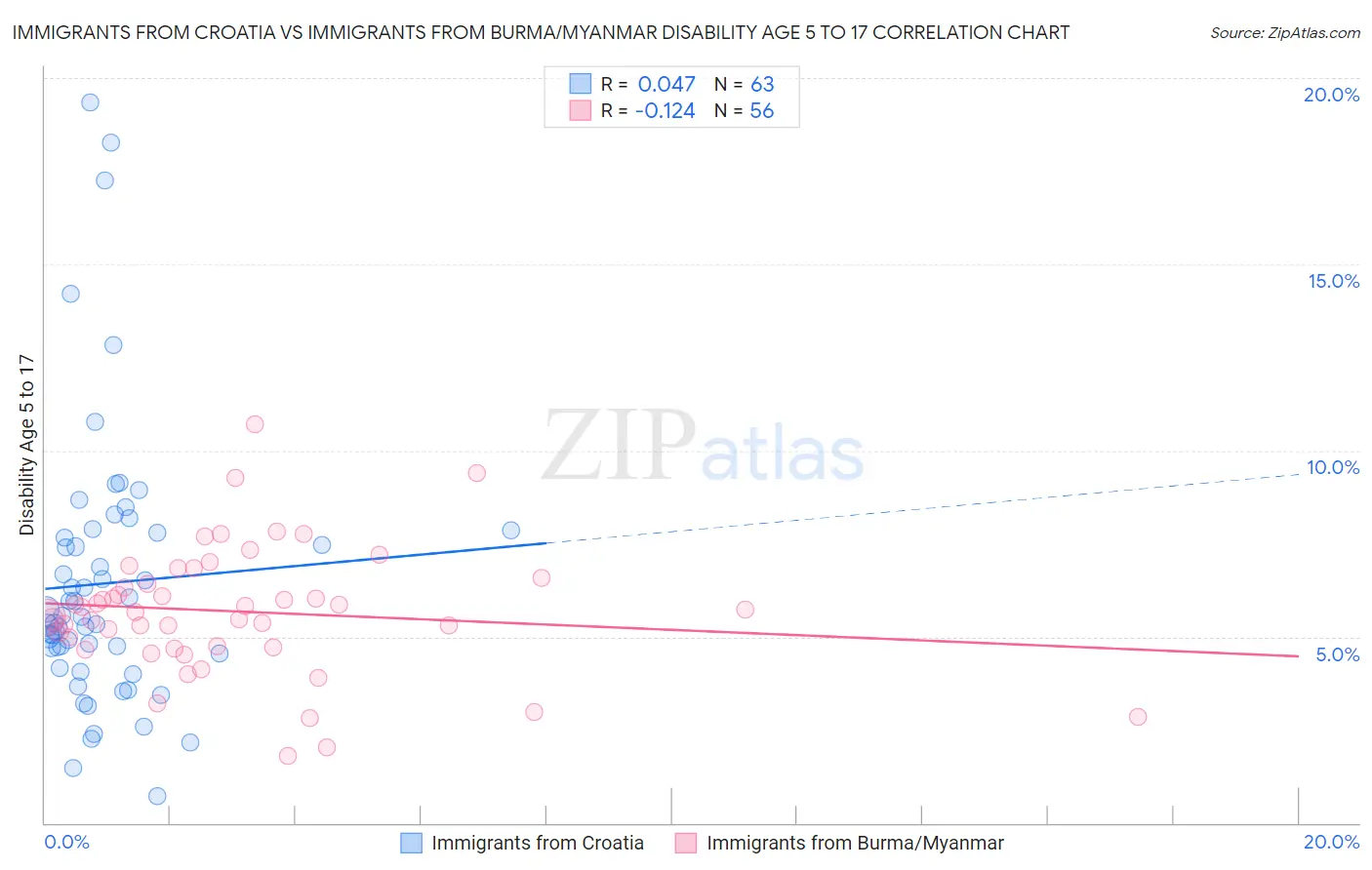 Immigrants from Croatia vs Immigrants from Burma/Myanmar Disability Age 5 to 17