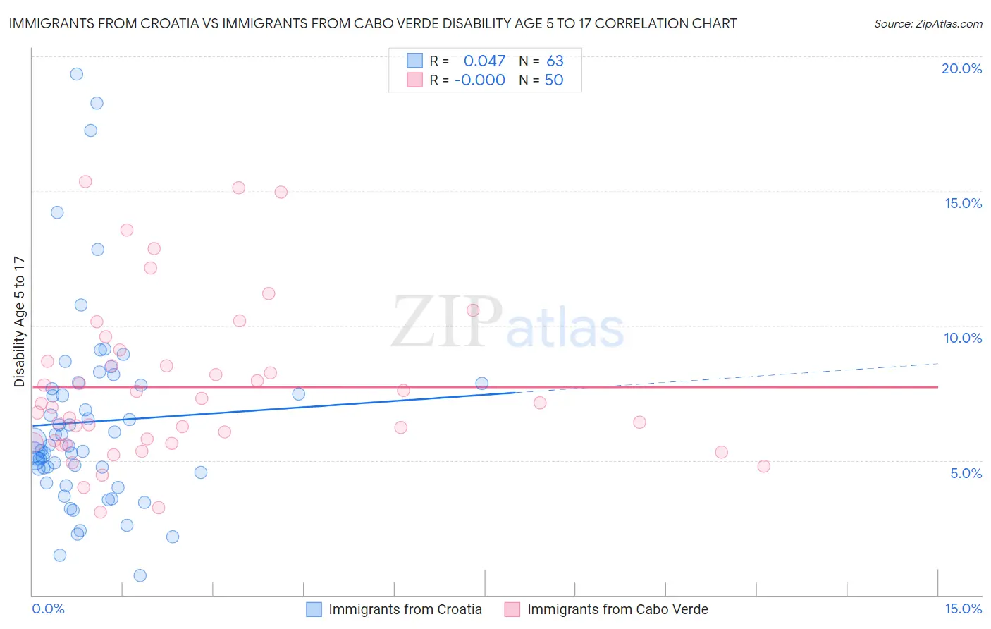 Immigrants from Croatia vs Immigrants from Cabo Verde Disability Age 5 to 17