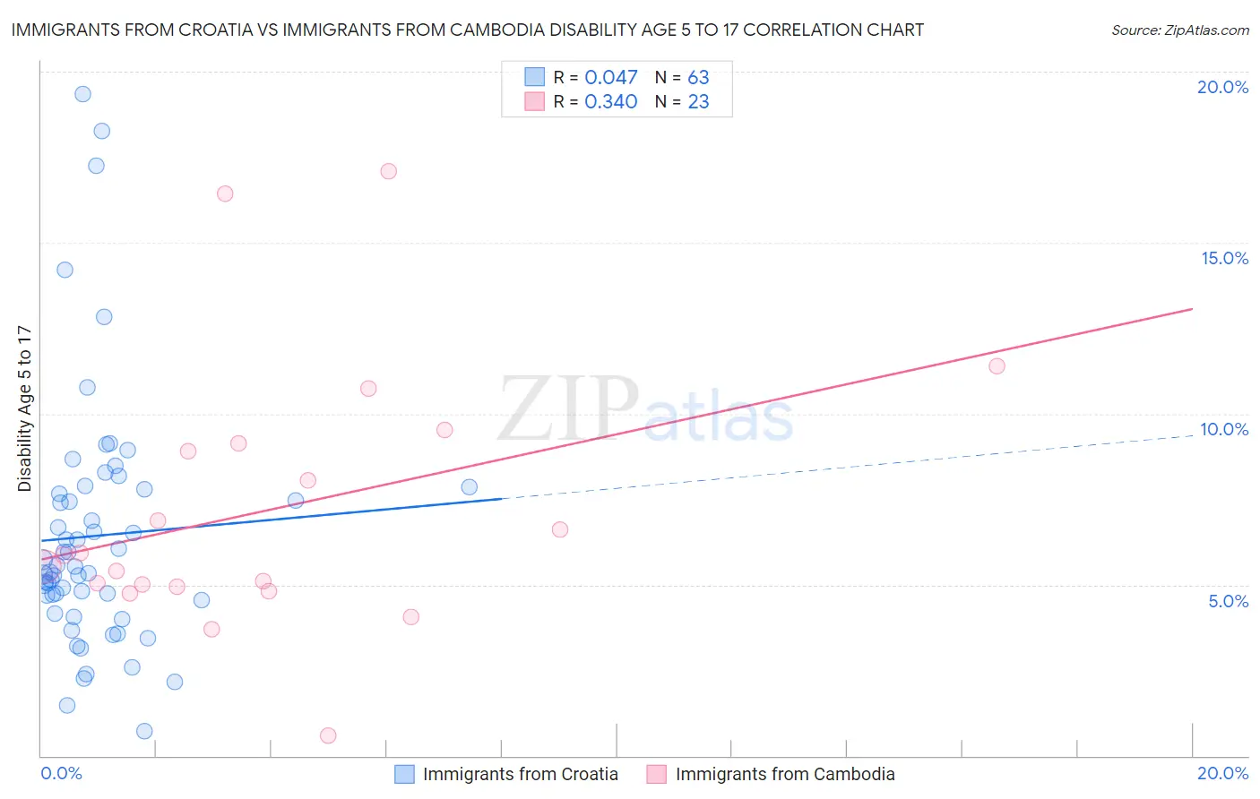 Immigrants from Croatia vs Immigrants from Cambodia Disability Age 5 to 17