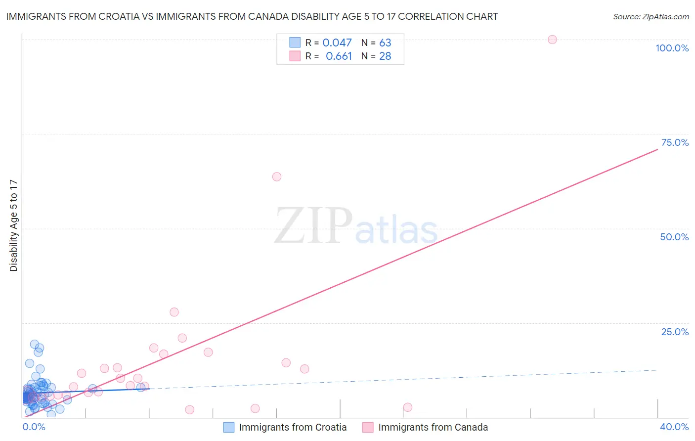 Immigrants from Croatia vs Immigrants from Canada Disability Age 5 to 17