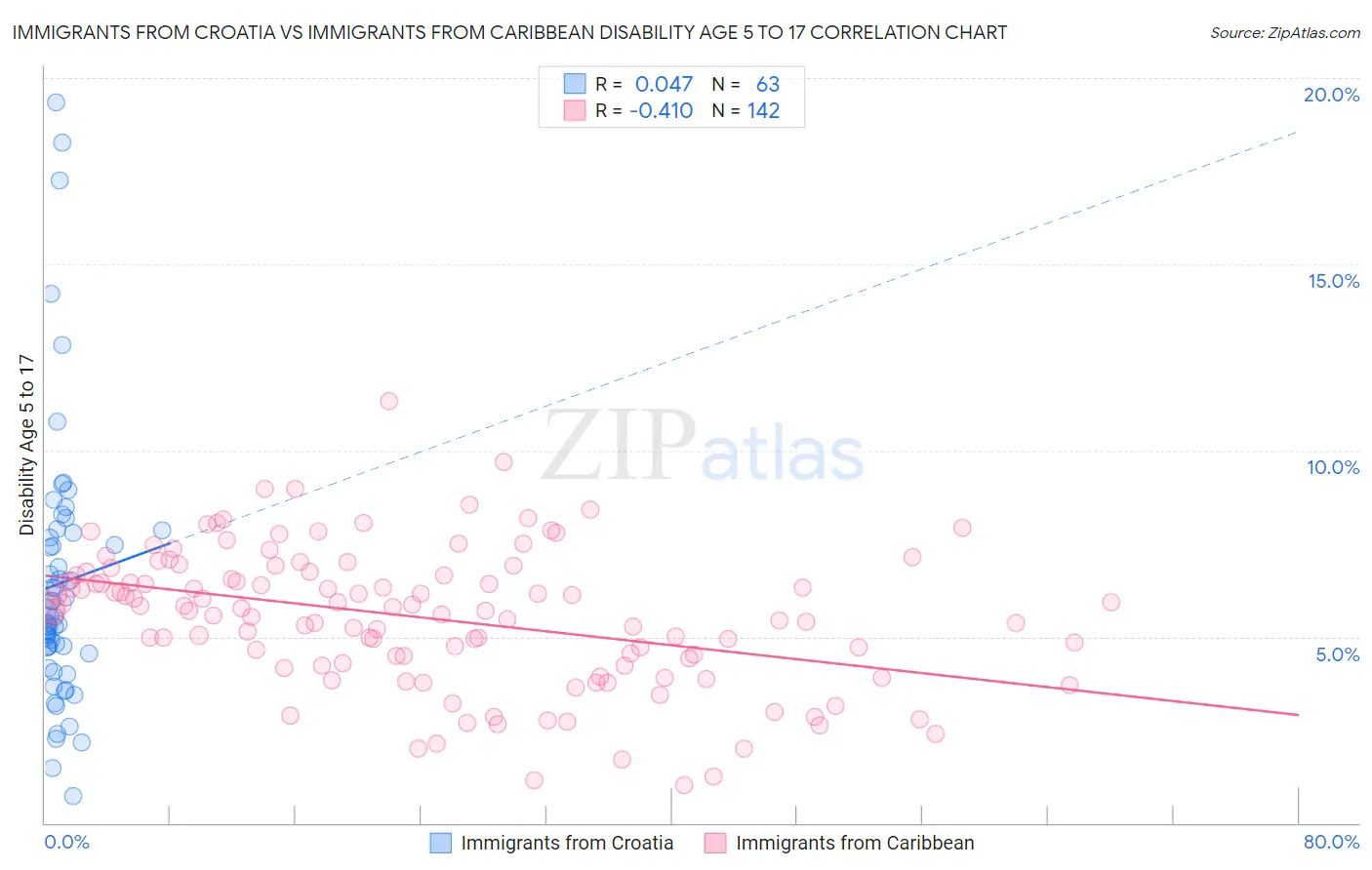 Immigrants from Croatia vs Immigrants from Caribbean Disability Age 5 to 17