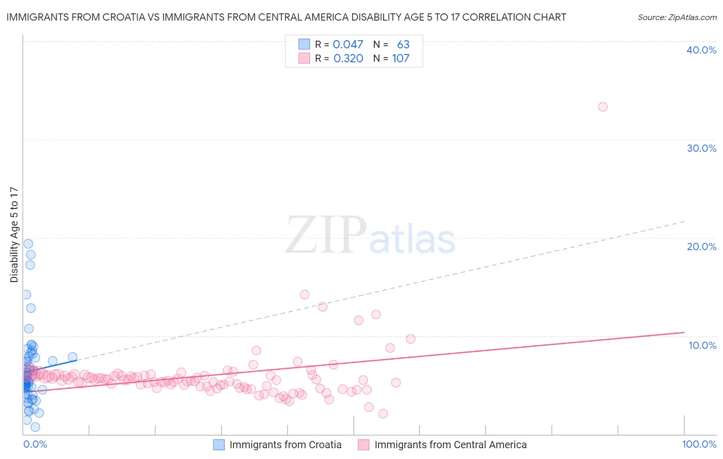 Immigrants from Croatia vs Immigrants from Central America Disability Age 5 to 17