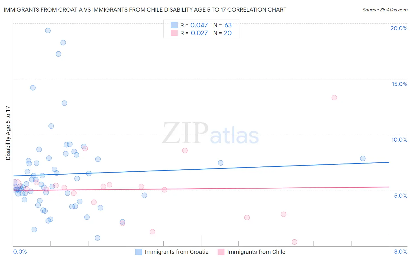 Immigrants from Croatia vs Immigrants from Chile Disability Age 5 to 17