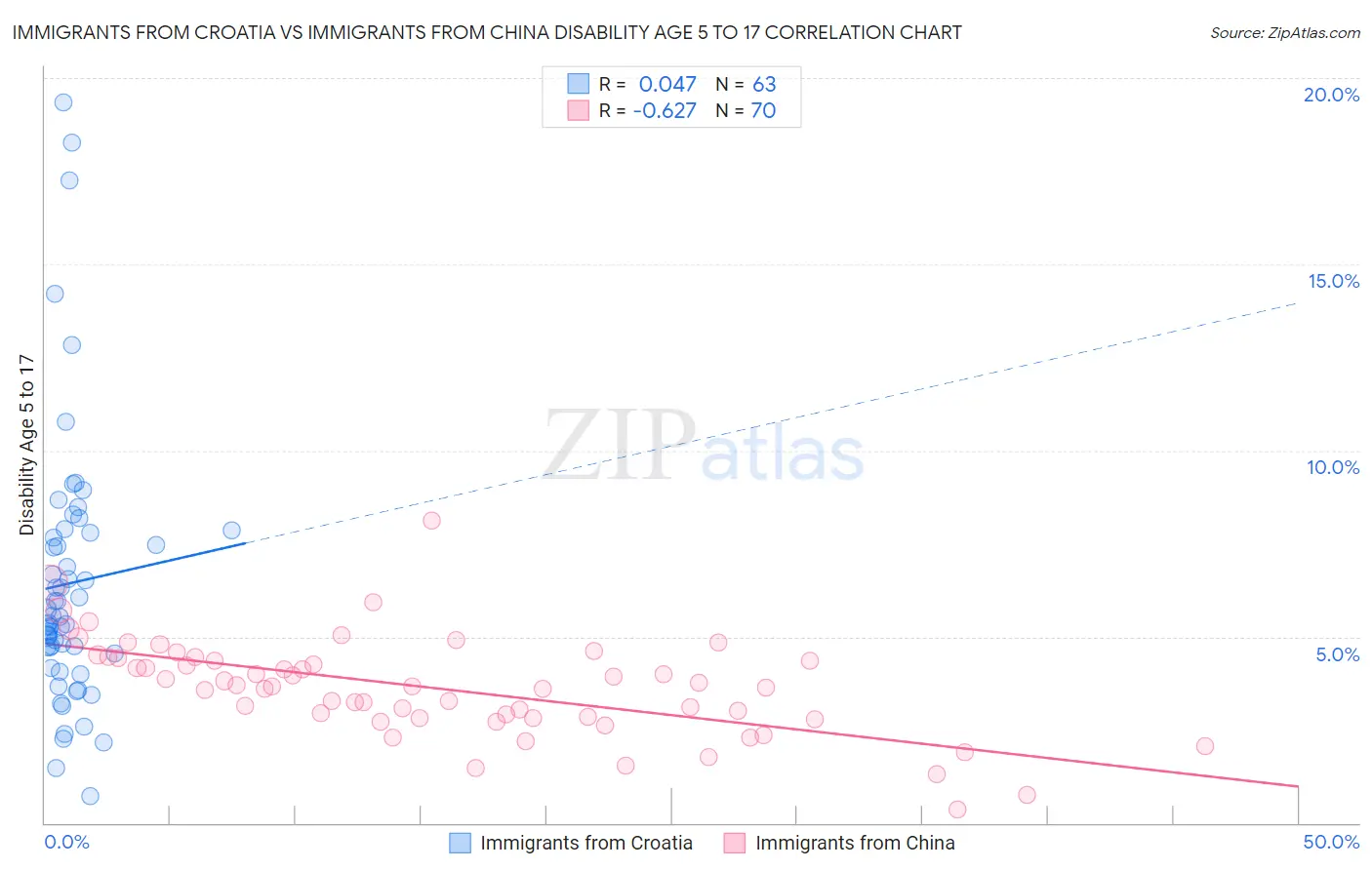 Immigrants from Croatia vs Immigrants from China Disability Age 5 to 17