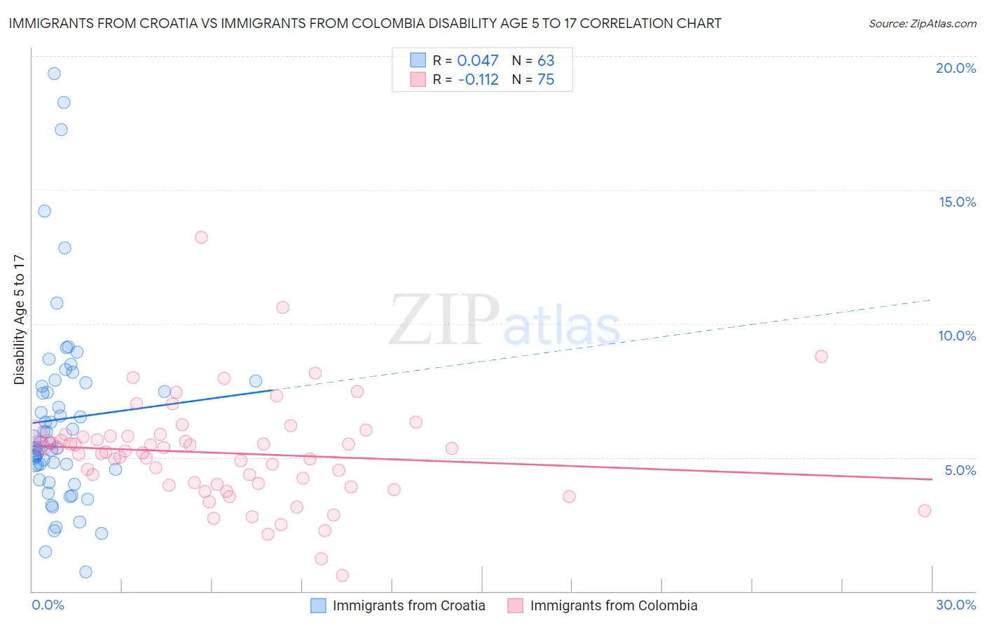 Immigrants from Croatia vs Immigrants from Colombia Disability Age 5 to 17