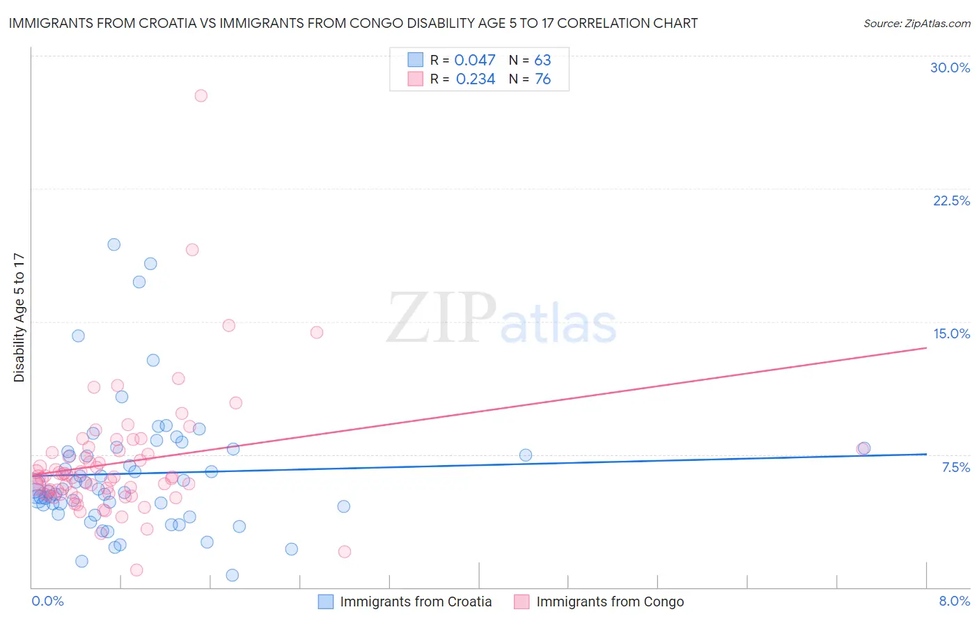 Immigrants from Croatia vs Immigrants from Congo Disability Age 5 to 17